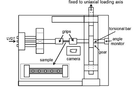 importance of torsion test|torsion test diagram.